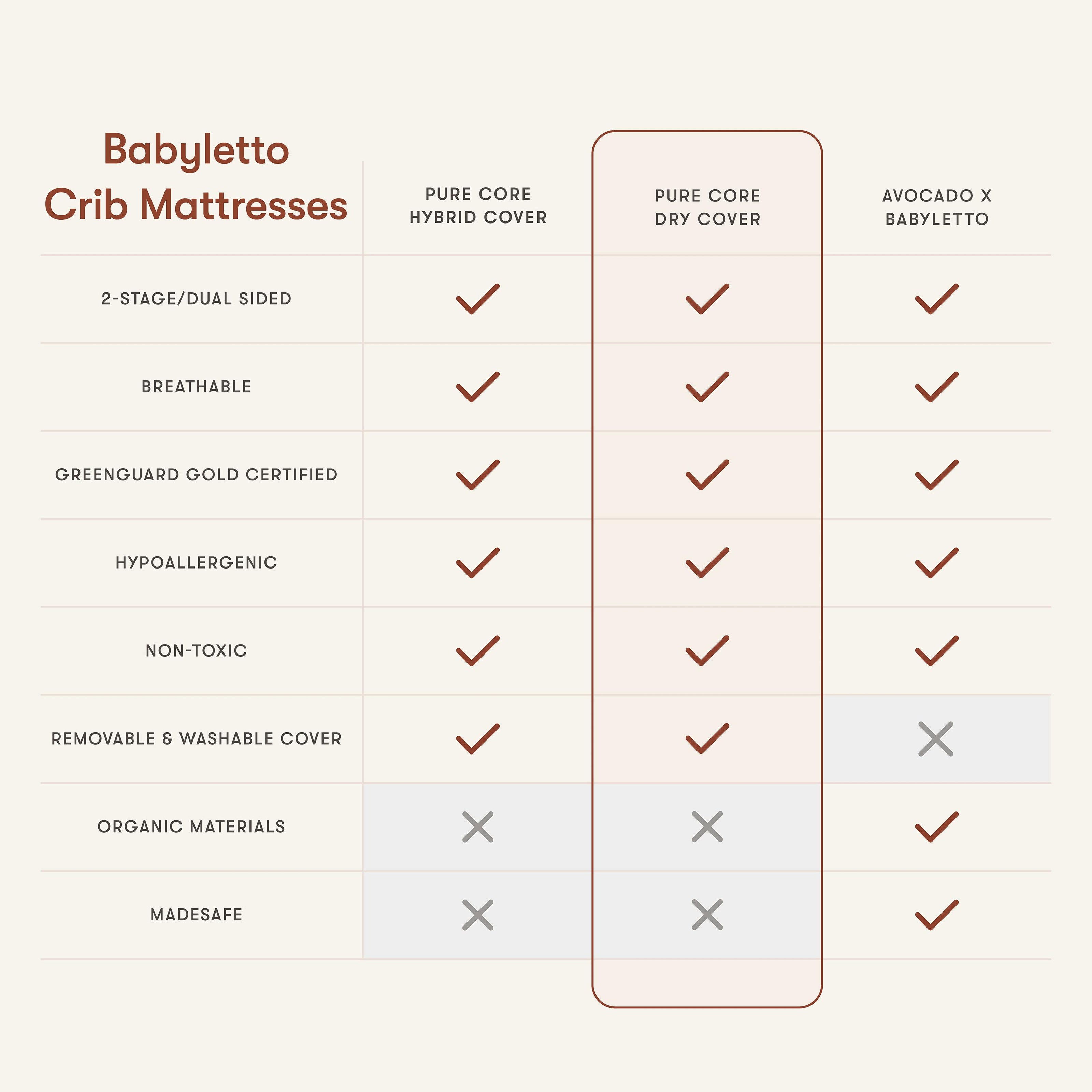 Pure Core Non-Toxic Crib Mattress | w/Dry Waterproof Cover