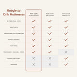 Pure Core Crib Mattress w/ Hybrid Quilted Waterproof Cover (2-Stage)