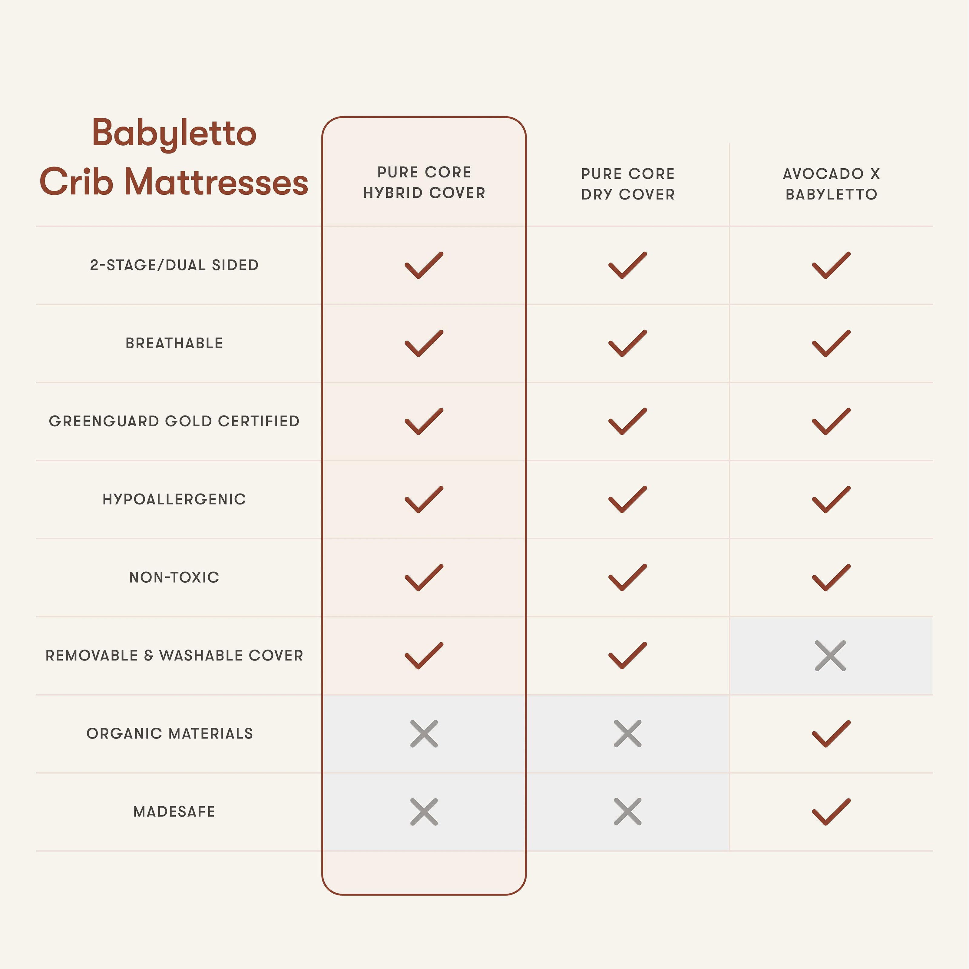 Pure Core Crib Mattress w/ Hybrid Quilted Waterproof Cover (2-Stage)